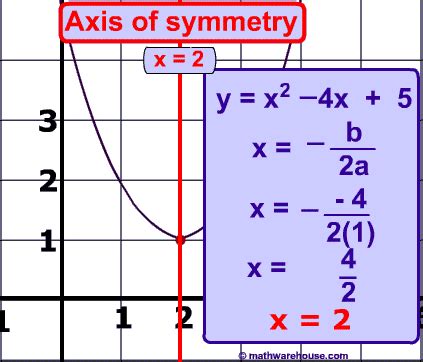 Axis of Symmetry of a Parabola. How to find axis from equation or .